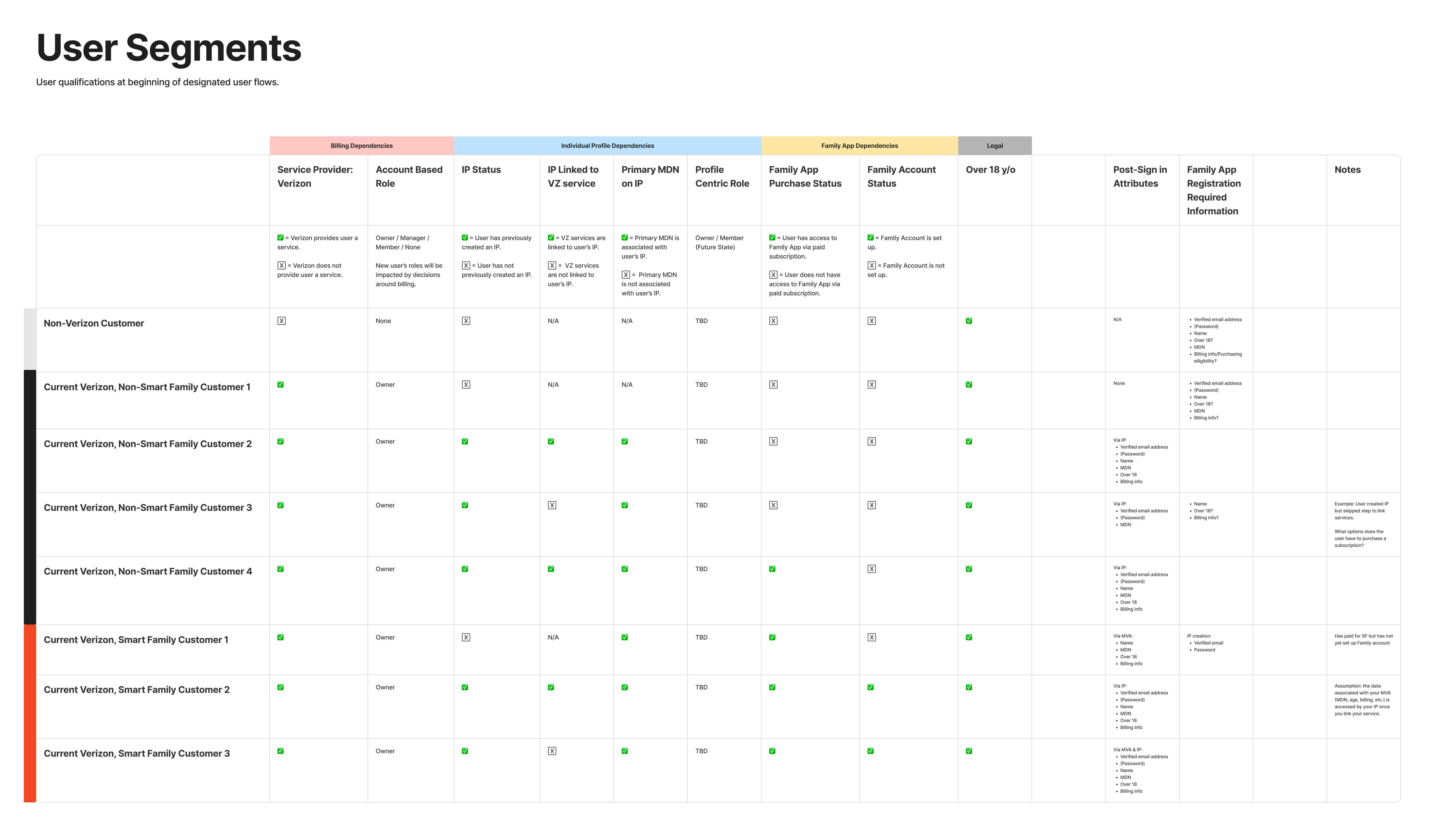 A wide table headed “User Segments”, subtitled “User qualifications at beginning of designated user flows”. Its columns are grouped under coloured bands: Billing Dependencies, Individual Profile Dependencies, Family App Dependencies, and Legal, covering service provider, account-based role, IP status, whether the IP is linked to Verizon service, primary mobile number, profile-centric role, Family App purchase status, family account status, and being over eighteen. Two further columns record what is known about the person after sign-in and what registration information they still have to provide. Eight rows run down the side, one per segment: a non-Verizon customer, four current Verizon non-Smart Family customers, and three current Verizon Smart Family customers. Each cell holds a green tick, a boxed cross, or a short note, and a Notes column at the right carries the assumptions behind particular rows.